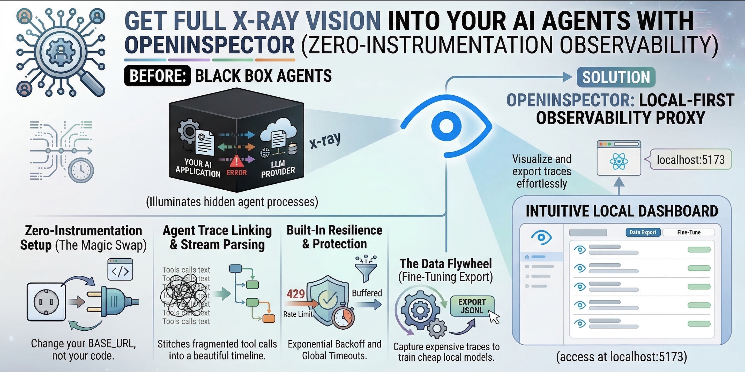 Stop Flying Blind with AI Agents: Meet OpenInspector (Zero-Instrumentation Observability)